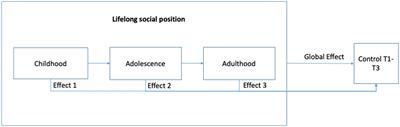 A prospective longitudinal approach to examine the association between social position in childhood, adolescence, and adulthood with the control of hypertension during adulthood